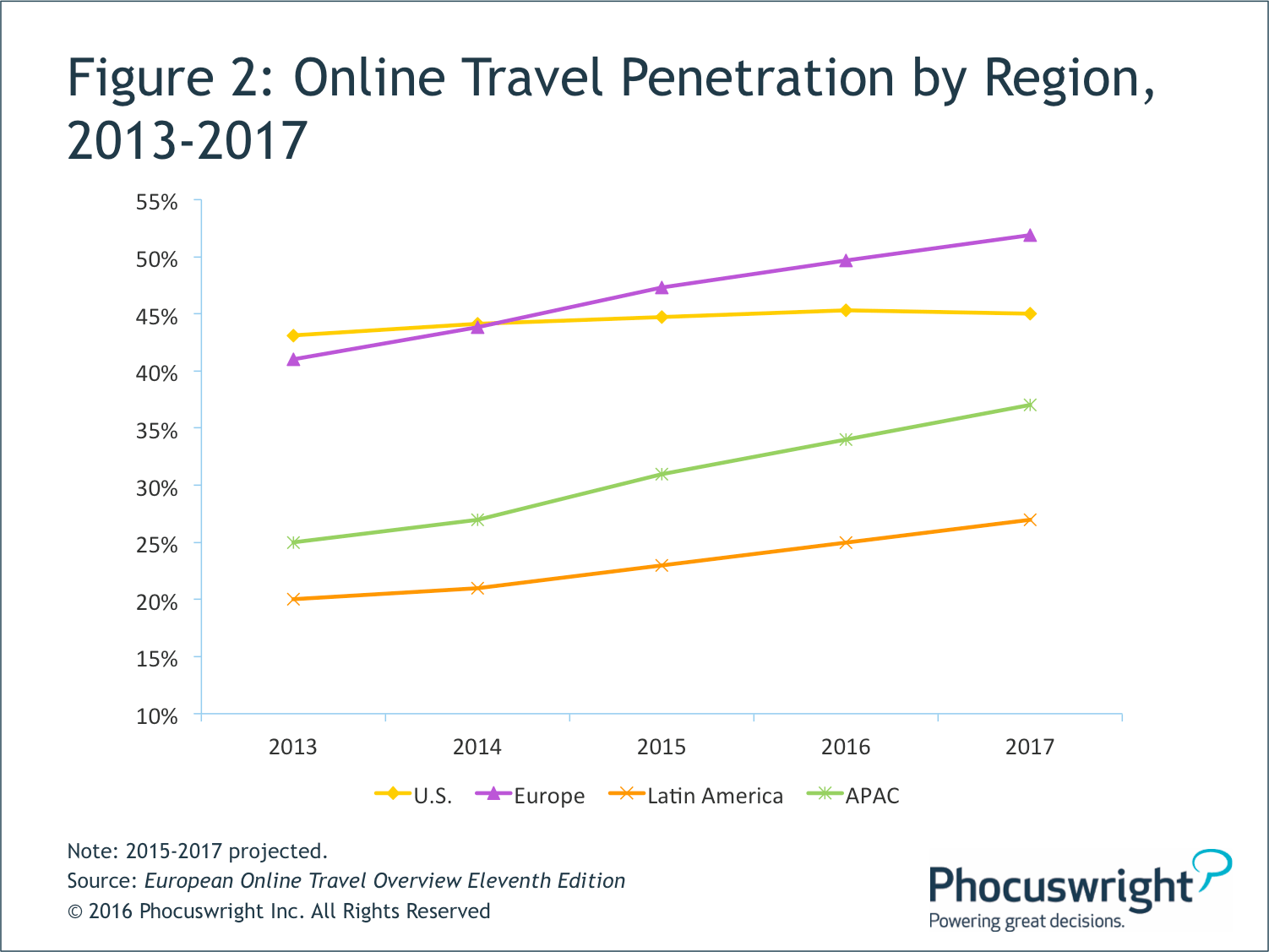 Fig 2 Online Travel Penetration by Region_MediaPartner
