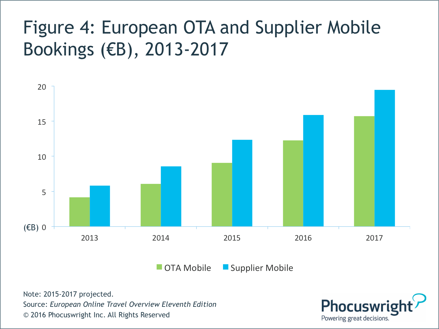 Fig 4 European OTA and Supplier Mobile Bookings_MediaPartner
