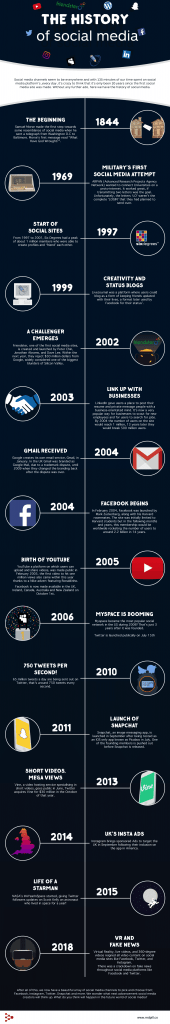 History-of-Social-Media-infographic - Smart Travel News