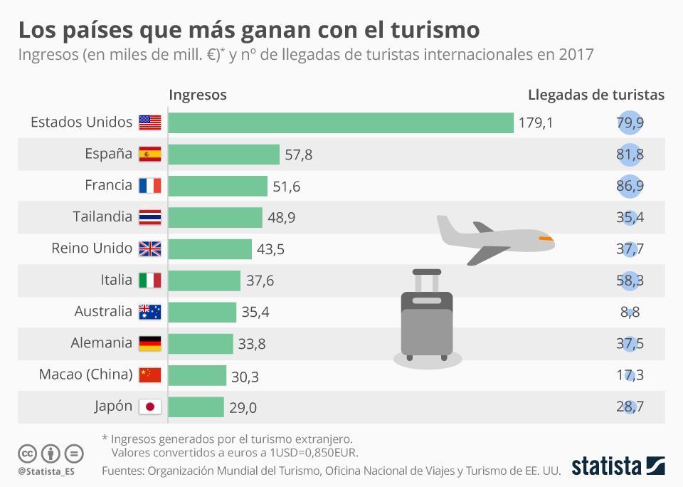[GRÁFICO] Estos son los países que más ganan con el turismo Smart