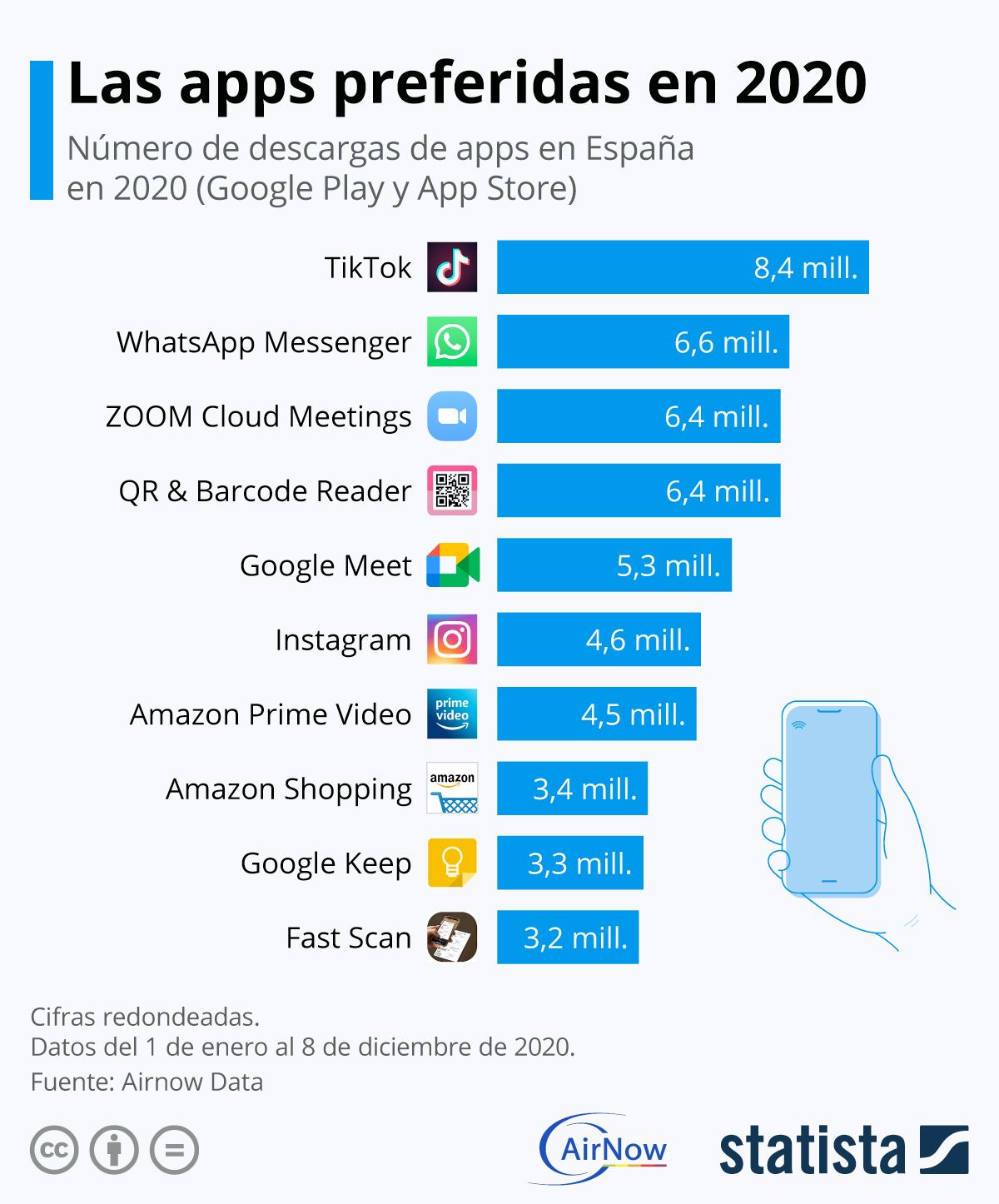 GrÁfico ¿cuáles Son Las Apps Más Descargadas En España Smart Travel News 