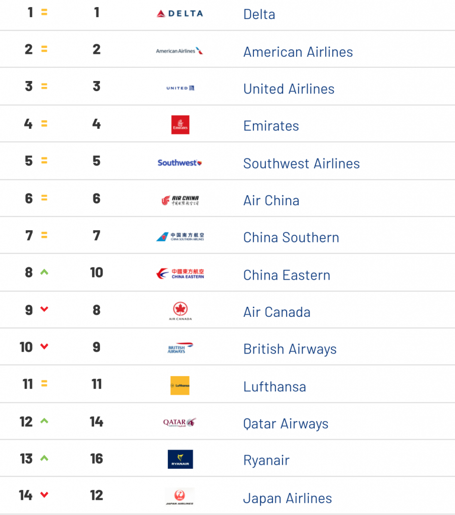 Estas son las marcas de aerolíneas más valiosas, según Brand Finance