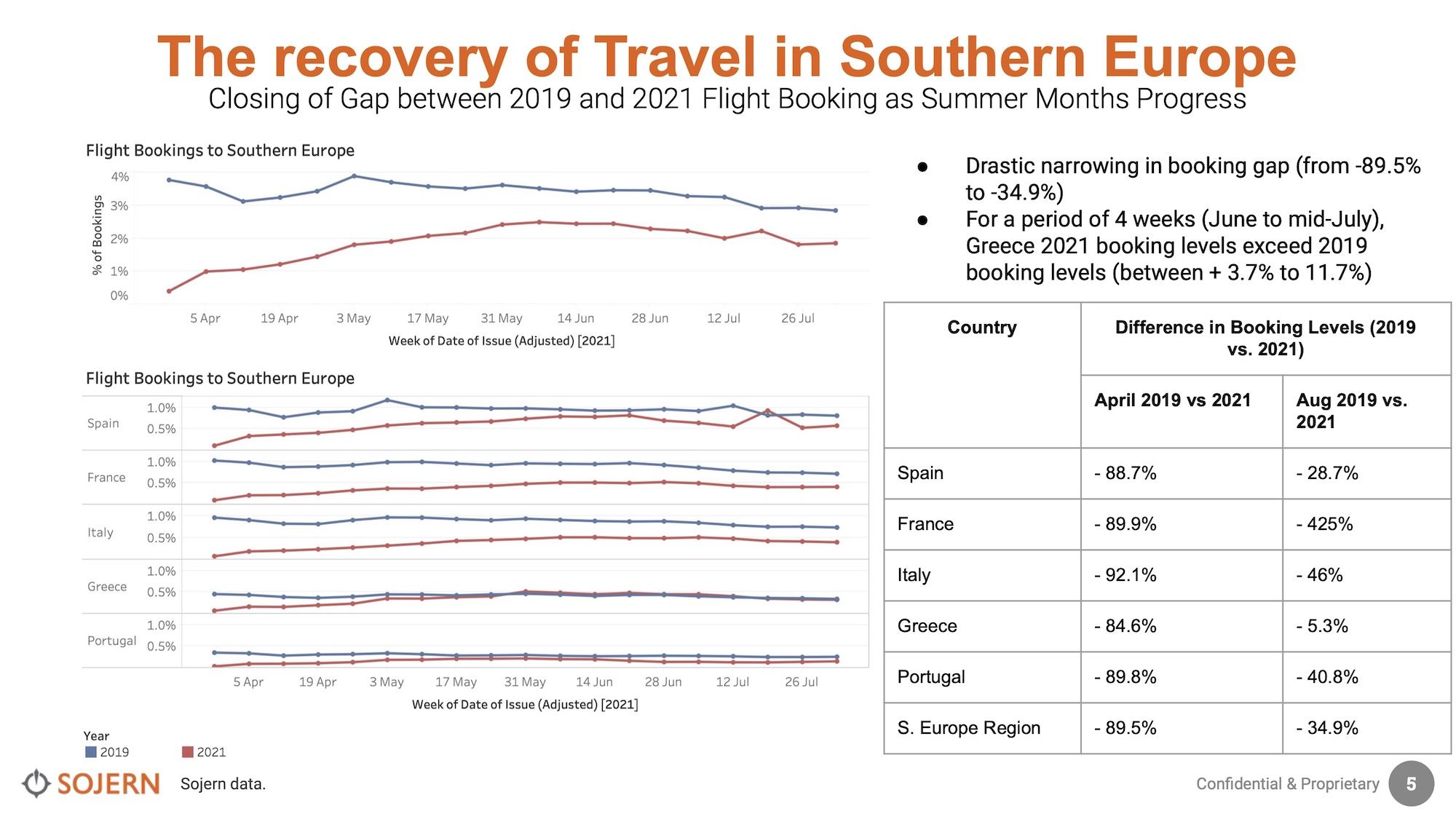 Sojern-South2ern-Europe-Travel-Trends-Insights-23-Aug-2021.jpg