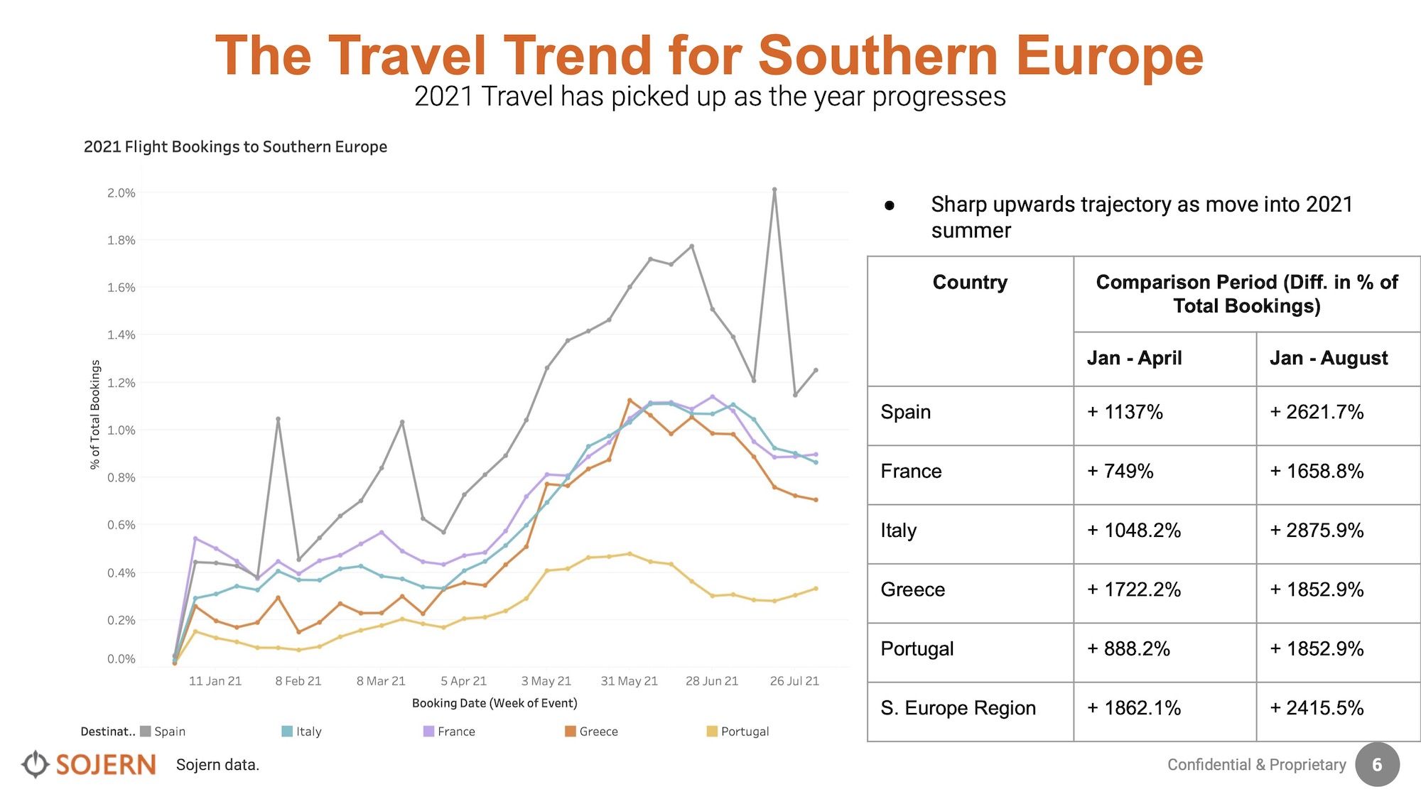 Sojern-Southern-Europe-3Travel-Trends-Insights-23-Aug-2021.jpg