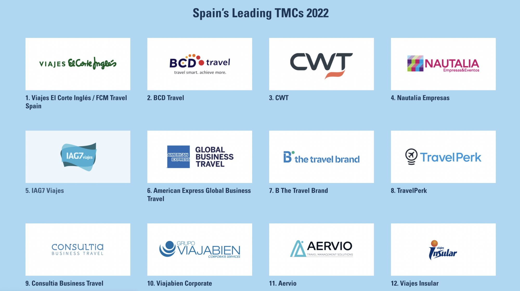 Ranking De Las TMC Más Importantes Del Mercado Español | Smart Travel News