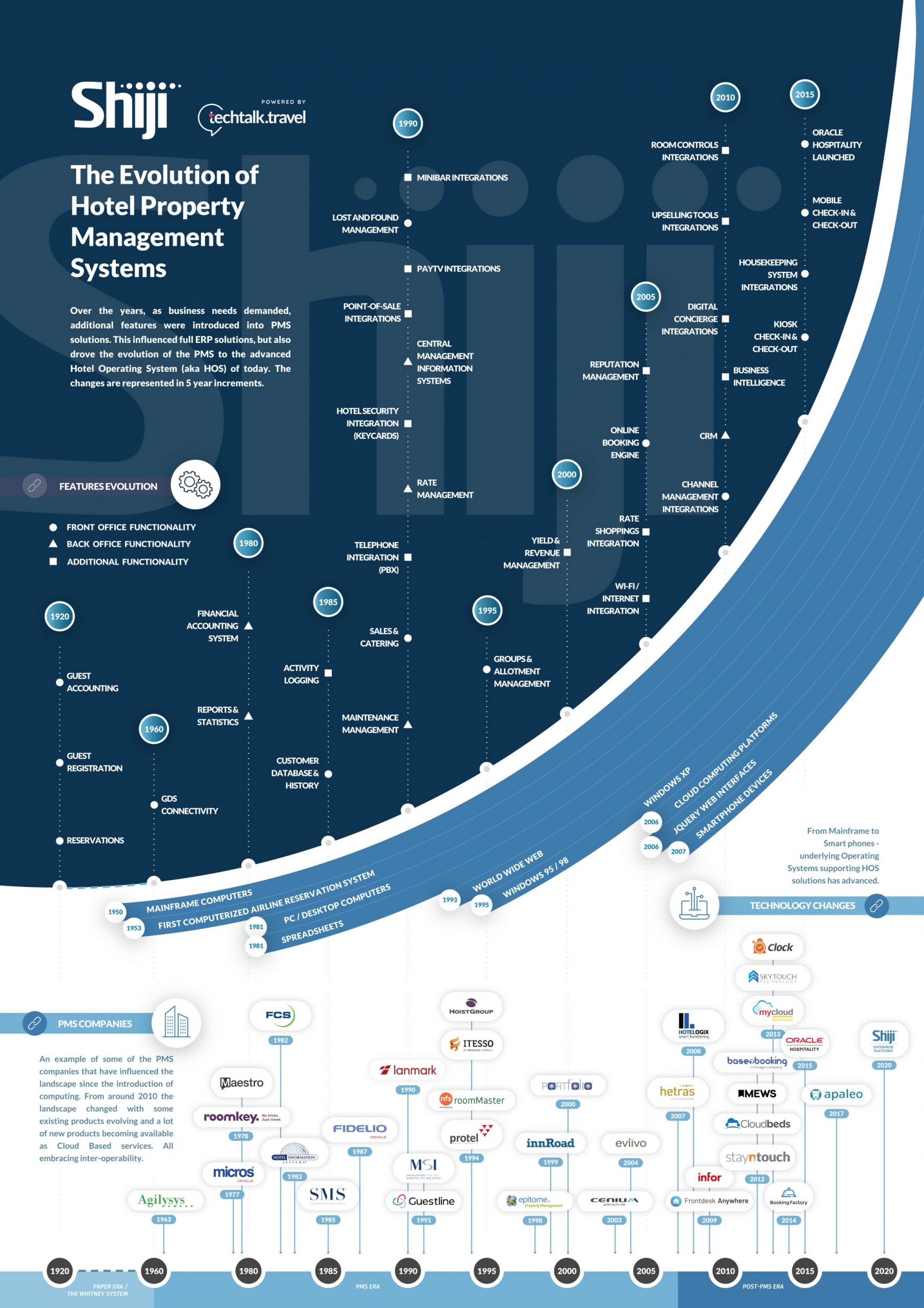 Shiji-Insights-History-of-Hotel-PMS-tech-Infographic-2320x3281-1-scaled.jpg