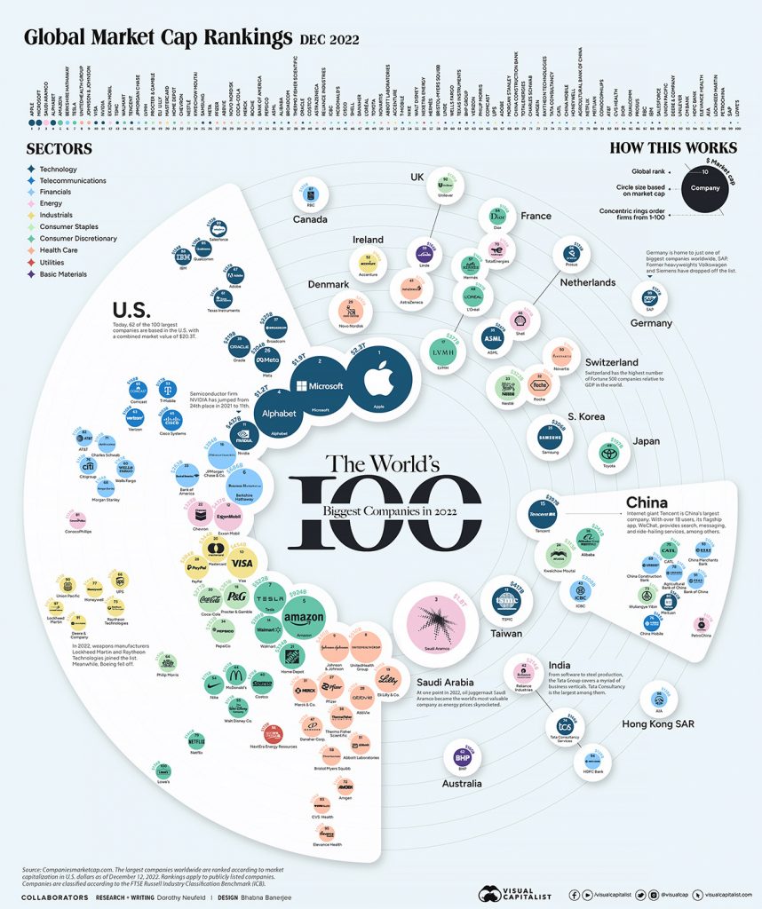 [INFOGRAFÍA] Estas han sido las 100 empresas más importantes del mundo